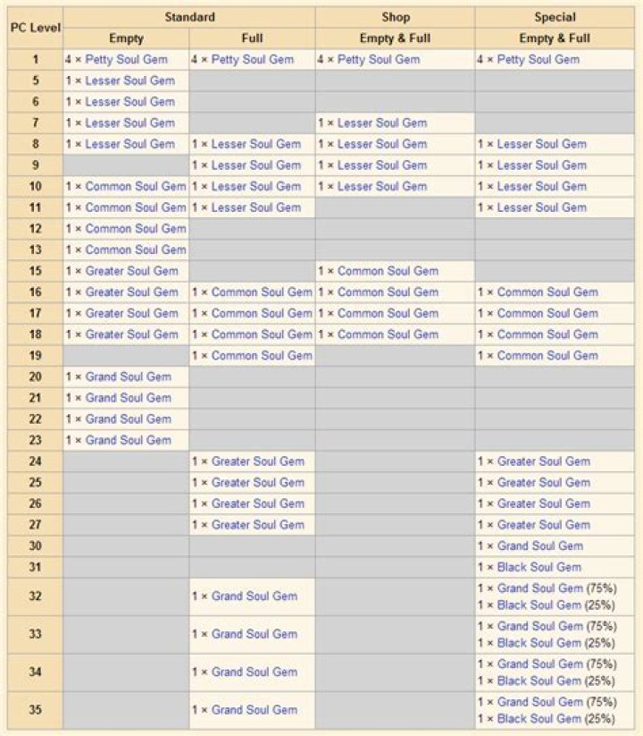 Soul Gems - Leveled List