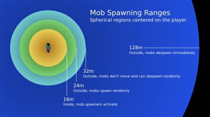 spawning radii