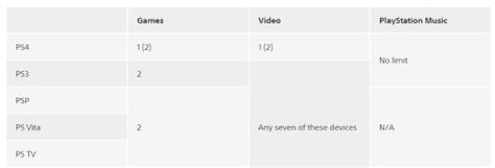 Table of Devices and activation limits
