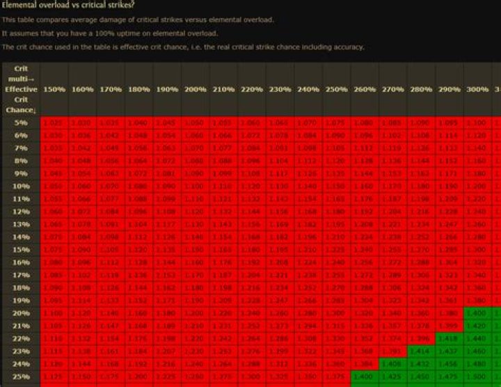 Understanding when Elemental Overload beats CC/CD