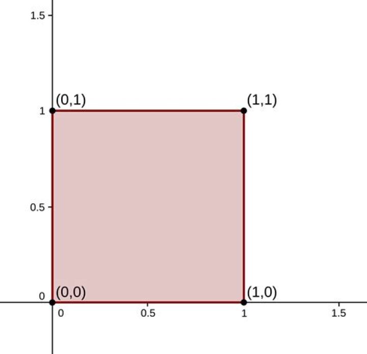 Unit square