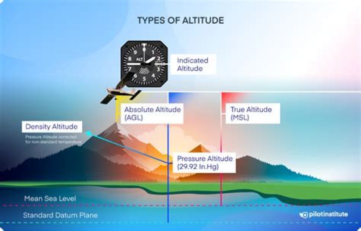 What altitude do I need to be to register as being above a biome?