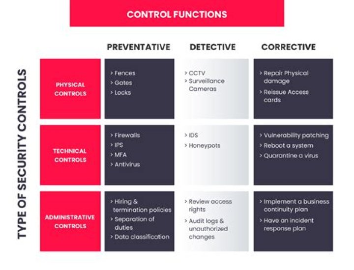 What are all of the controls?