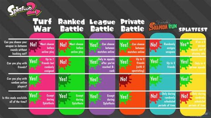 What are the Splatoon game modes and how many players does each mode support?
