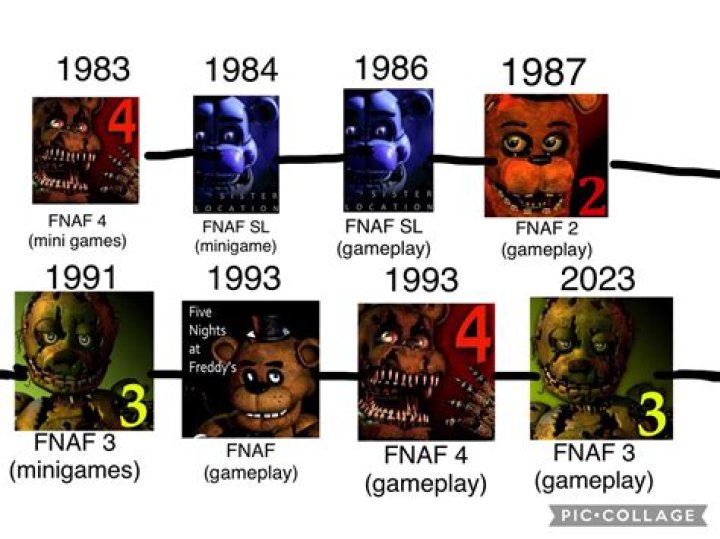 What is the chronological order of all the FNAF games (and book)? [duplicate]