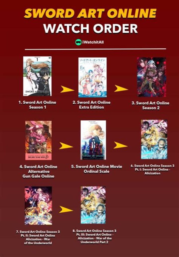 What is the Chronological Order of the Sword Art Online Games?