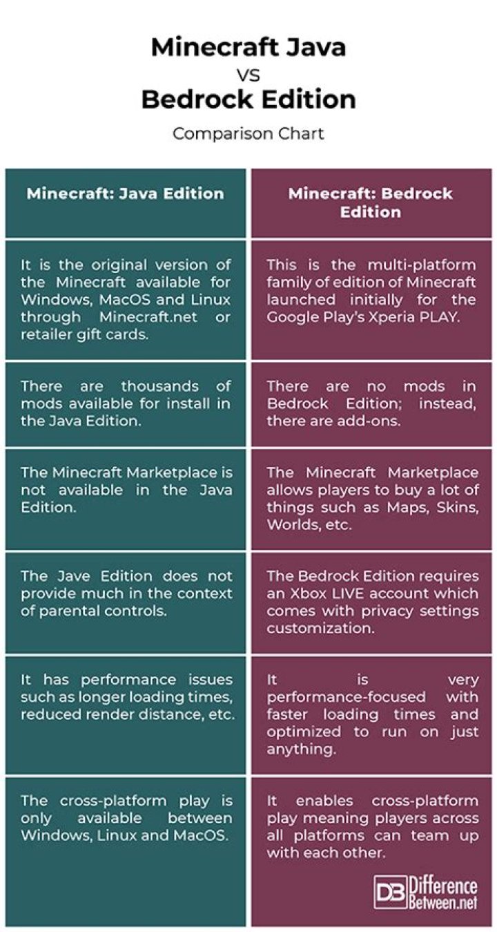 What is the difference between Minecraft: Java Edition and Educational Edition?