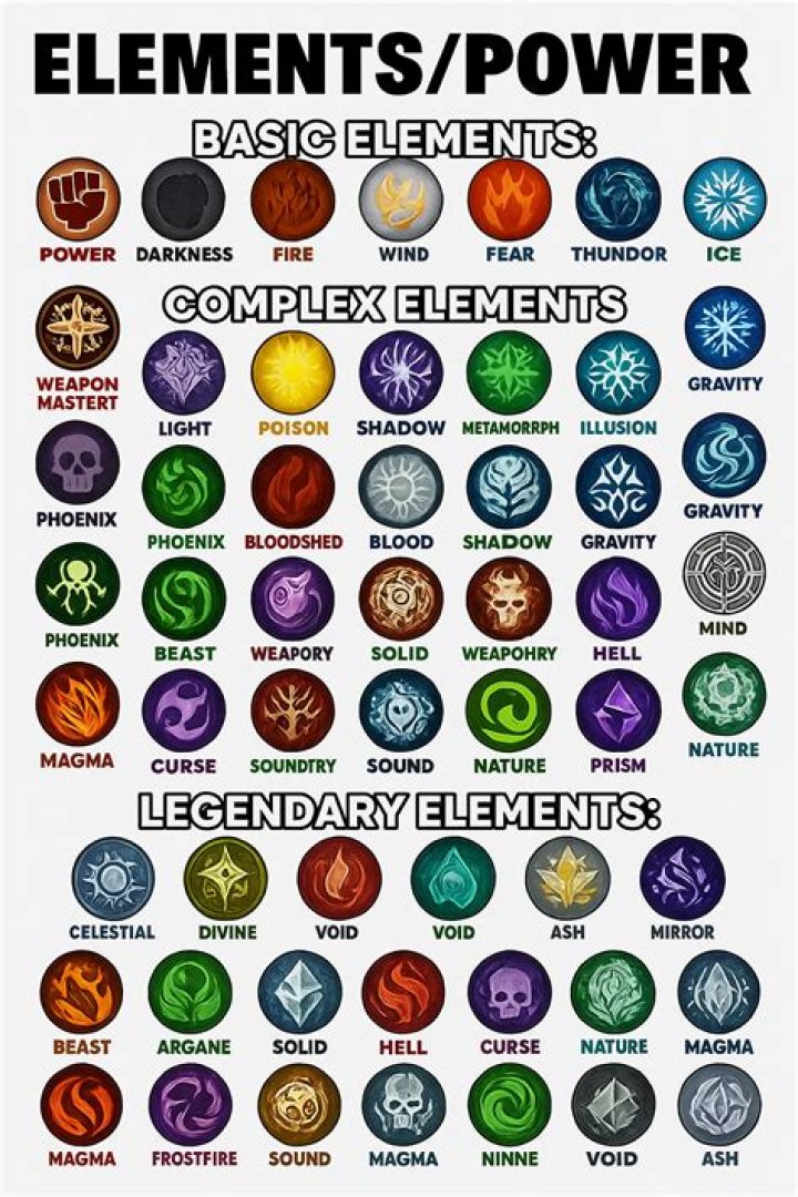 What is the difference between the various elemental symbols?
