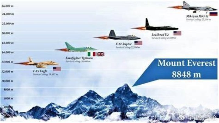 What is the highest achievable height by flying?