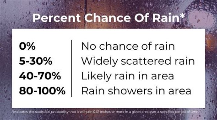 What is the probability of rain?
