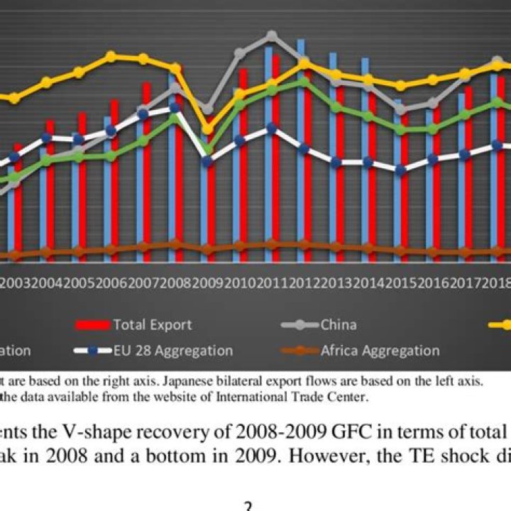 What is the relation between production, meals and total export price?