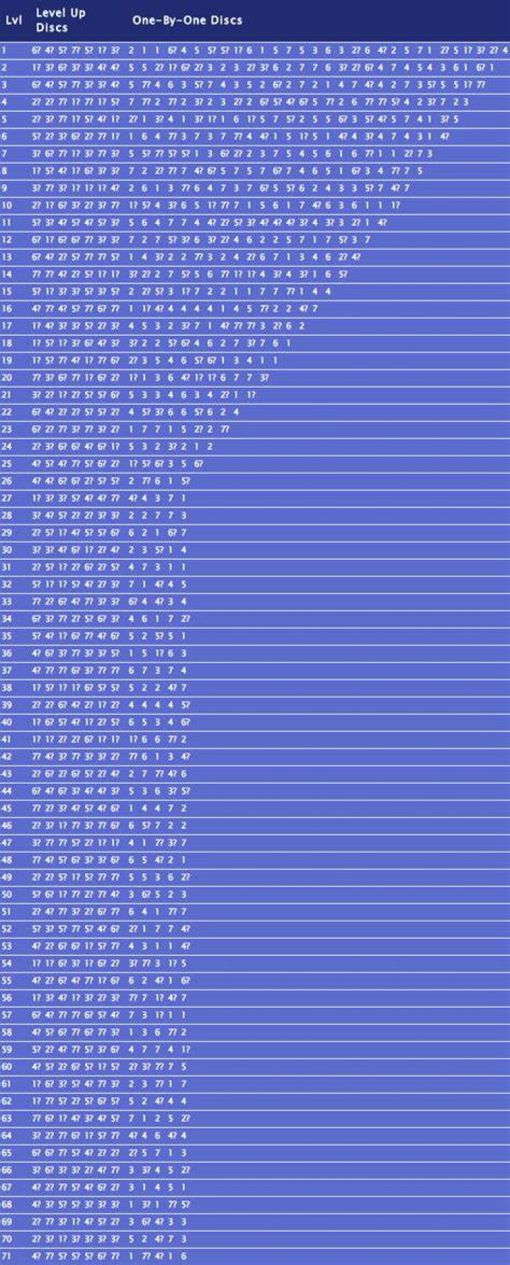 What is the Sequence in Drop7?