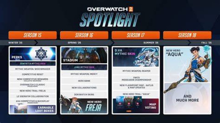 What is the timeline of Overwatch?