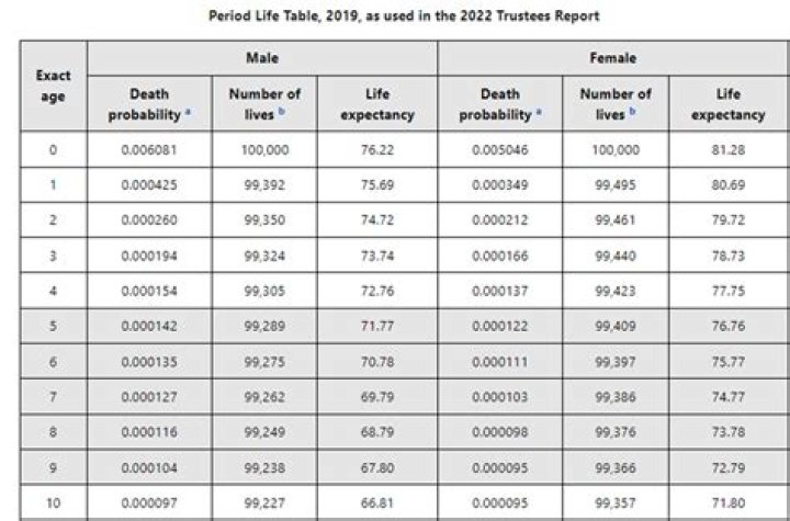 Why did I get insurance payout without dying?