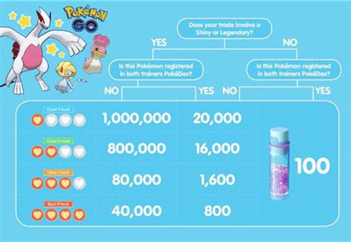 Why do higher CP Pokemon cost less stardust to power up?