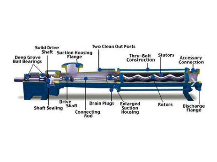 Why do I need a "screw trap component" for building a screw pump?